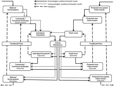Protected area tourism and management as a social-ecological complex adaptive system